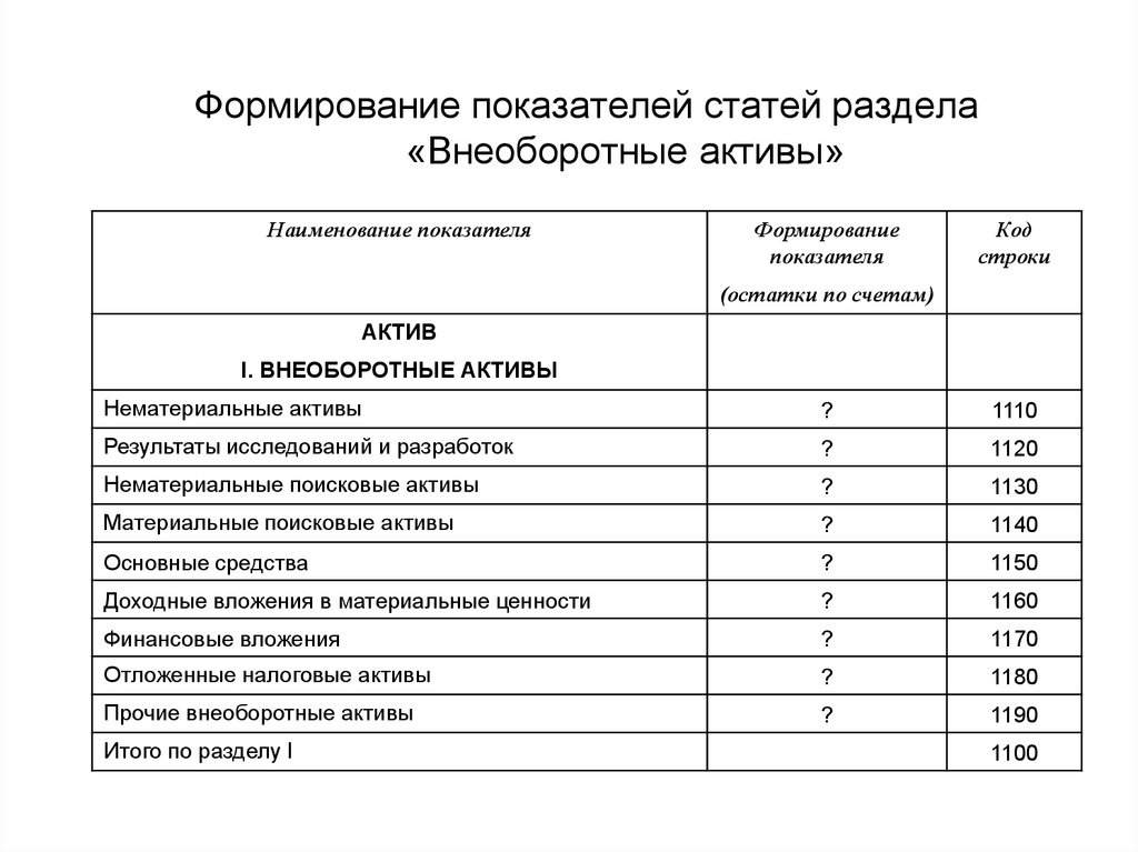 Внеоборотные активы код строки. Статьи внеоборотных активов. Результаты исследований и разработок примеры внеоборотные Активы. Код Наименование показателя. Нематериальные внеоборотные Активы.