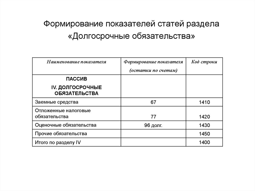 Ст показатель. Формирование показателей. Код показателя. Наименование показателя нв код. Долгосрочные обязательства код строки.