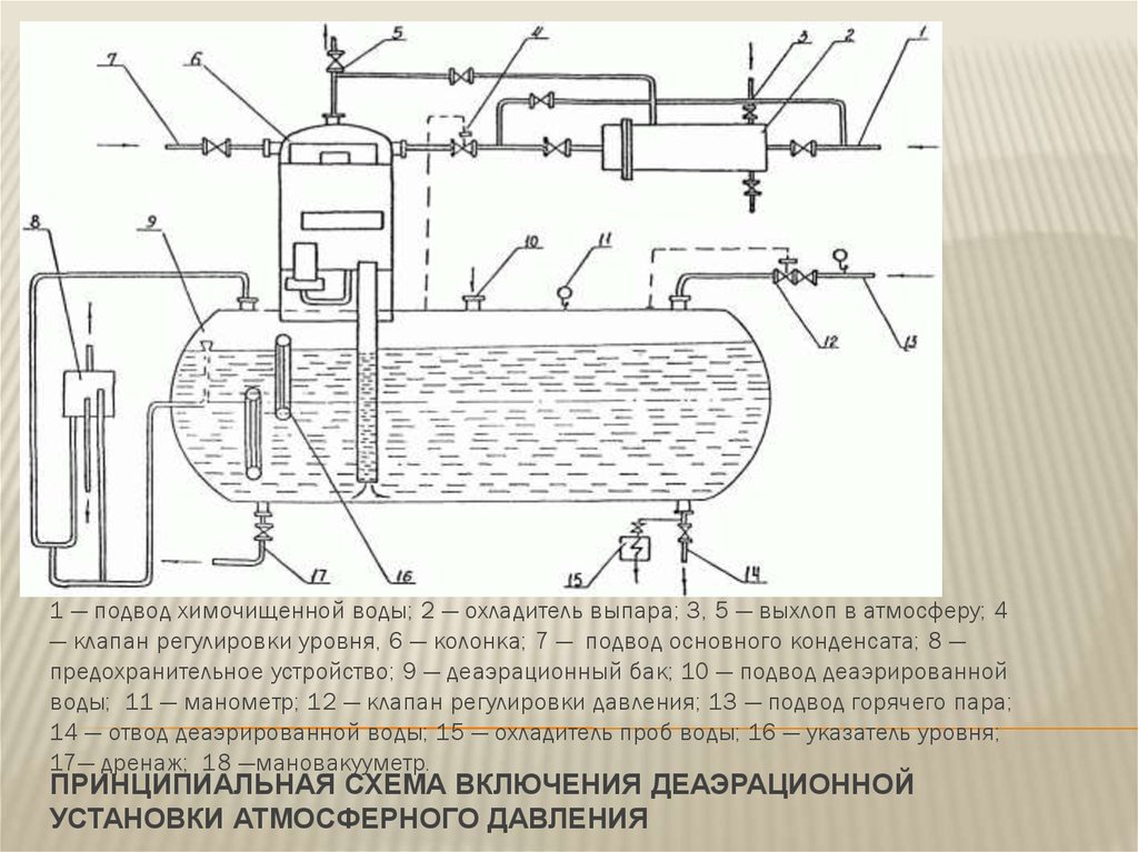 Схема атмосферного деаэратора