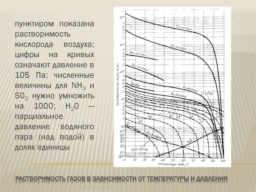 Растворимость кислорода в воде формула