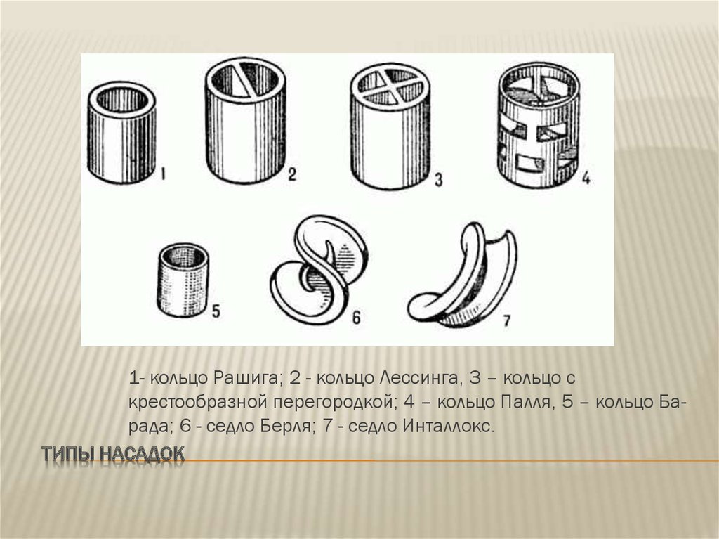 Типы колец. Кольца Рашига сёдла Берля. Нерегулярная насадка кольцо Рашига. Колец Рашига, седла «Инталлокс», кольца Паля. Кольца Рашига и Паля.