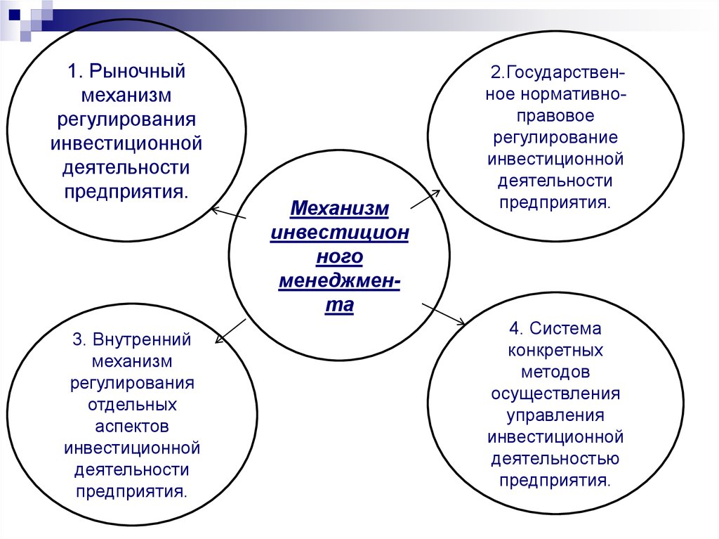 Регулирование инвестиций. Инструменты косвенного регулирования инвестиционной деятельности. Правовое регулирование инвестиционной деятельности. Механизм рыночного регулирования деятельности организации.