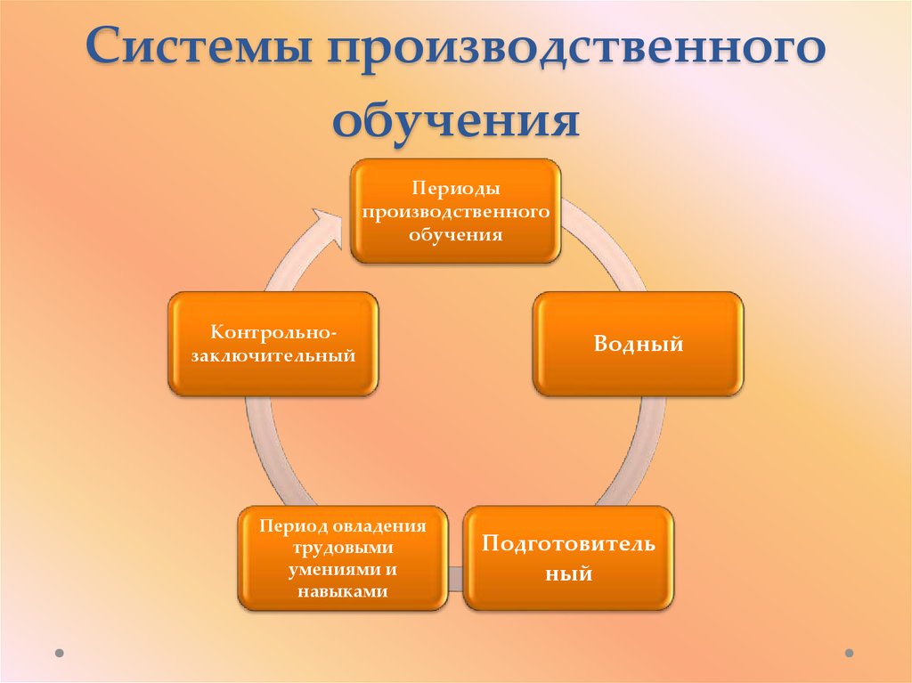 Производственный период