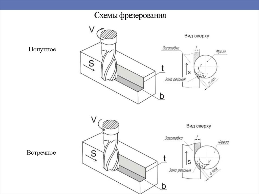 Виды и схемы фрезерования