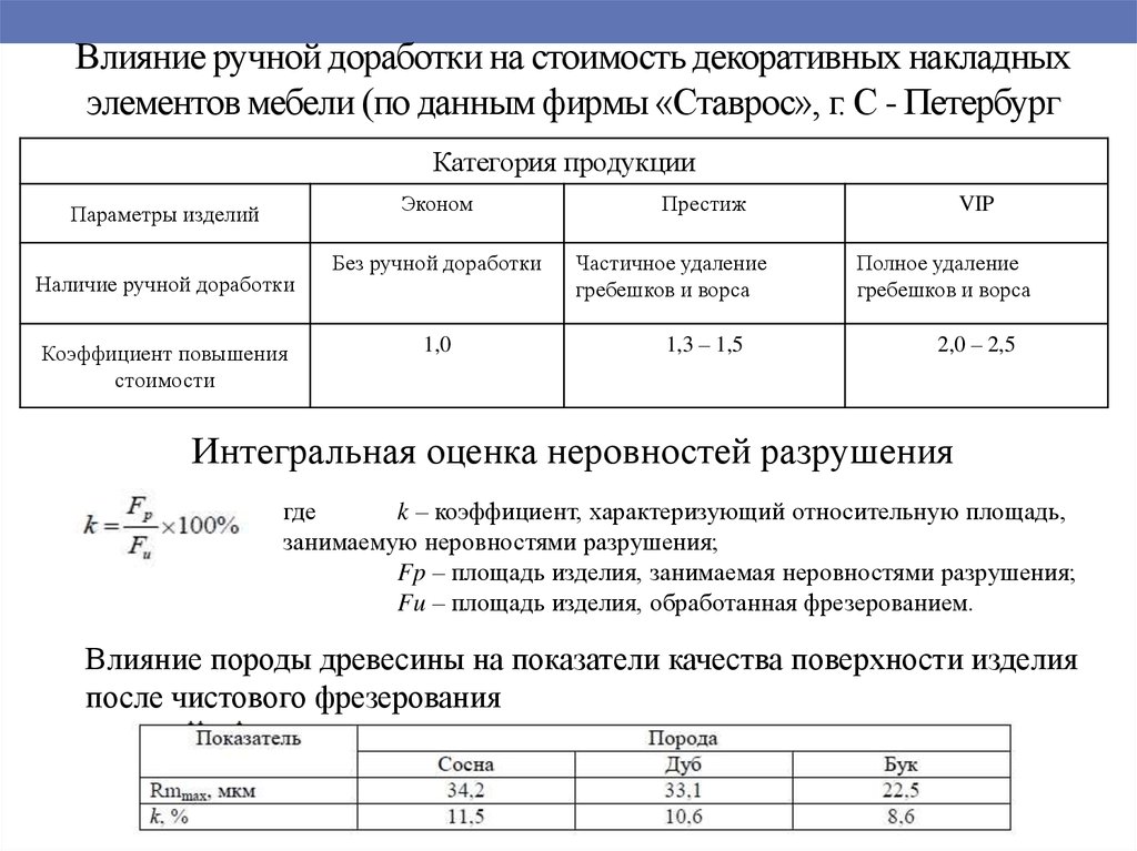 Показатель характеризующий оснащенность. Площадь изделия. Объём доработки вручную.