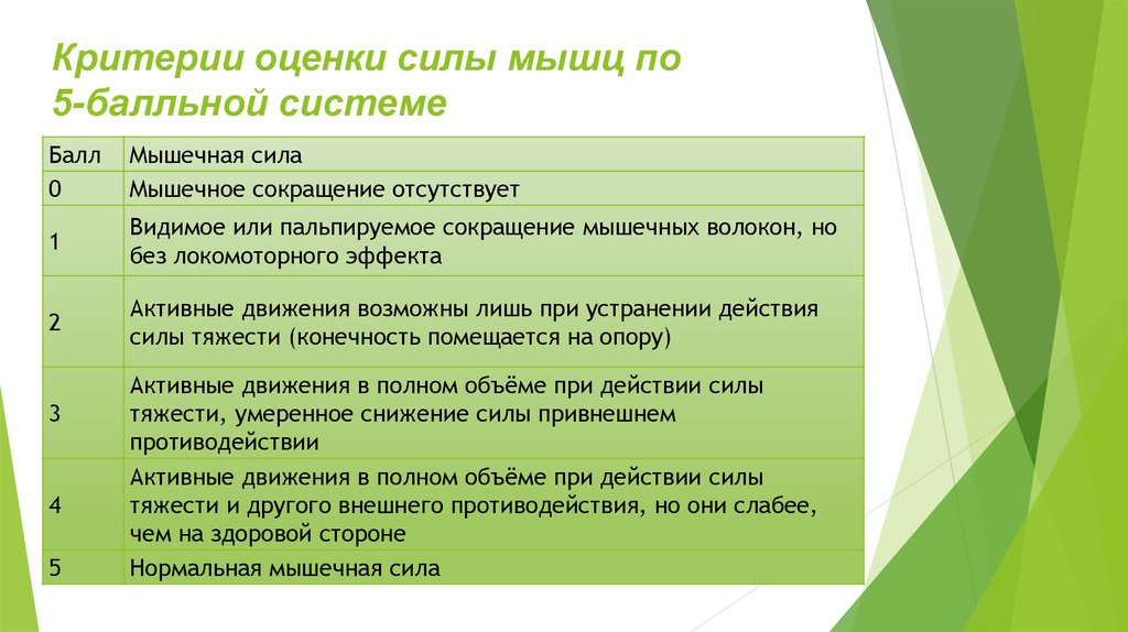 Сила исследование. Критерии мышечной силы. Критерии силы мышц. Оценки мышечной силы и критерии. Шкала оценки мышечной силы.