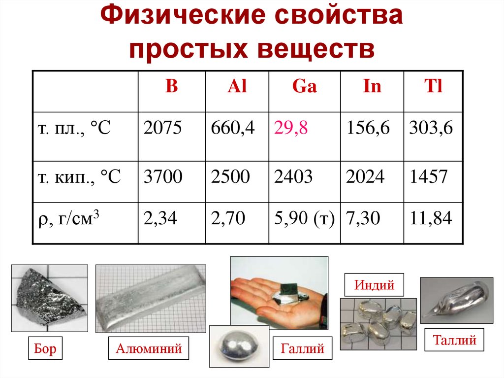 Группа простых веществ. Физические свойства простых веществ. Свойства простых веществ. Бор алюминий Галлий индий таллий. Физические свойства простых веществ в химии.