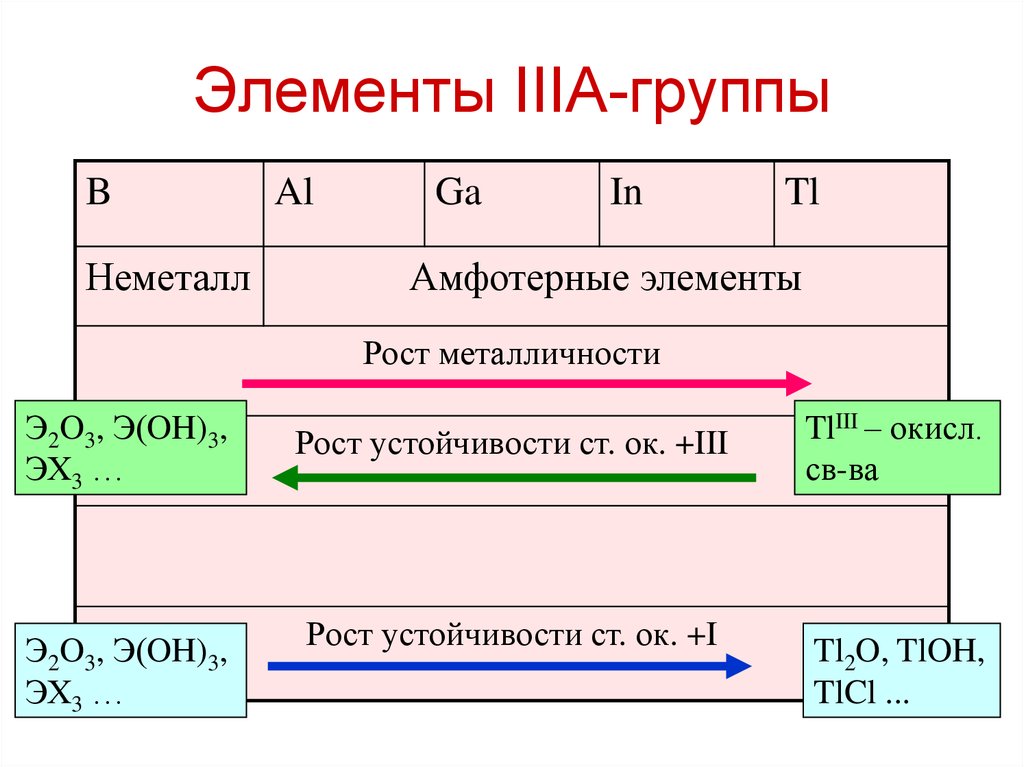 Элементы IIIA-группы