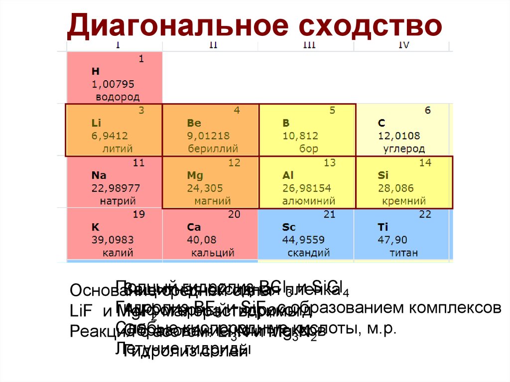 Сходные свойства химических элементов. Диагональное сходство элементов в периодической системе. Диагональные сходства лития. Диагональное сходство лития и магния. Диагональное сходство.