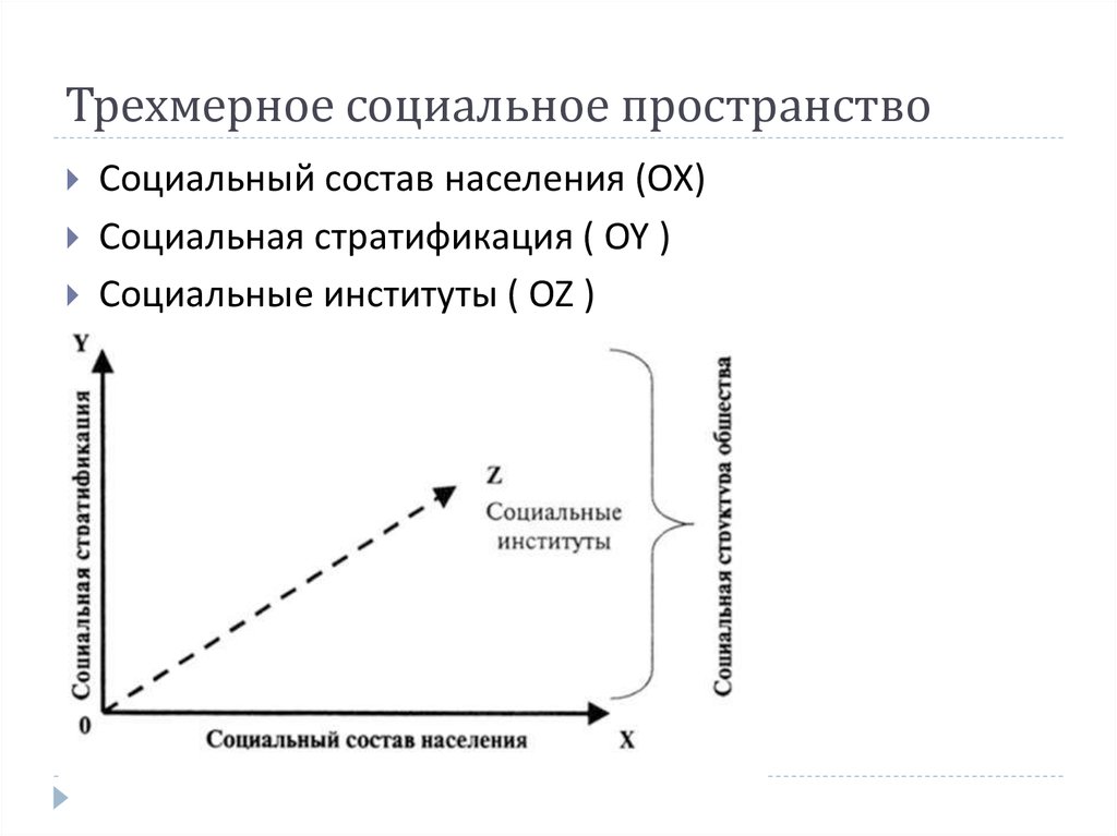 Социальное пространство. Структура социального пространства. Схема социального пространства. Основная характеристика социального пространства. Социальное пространство элементы.