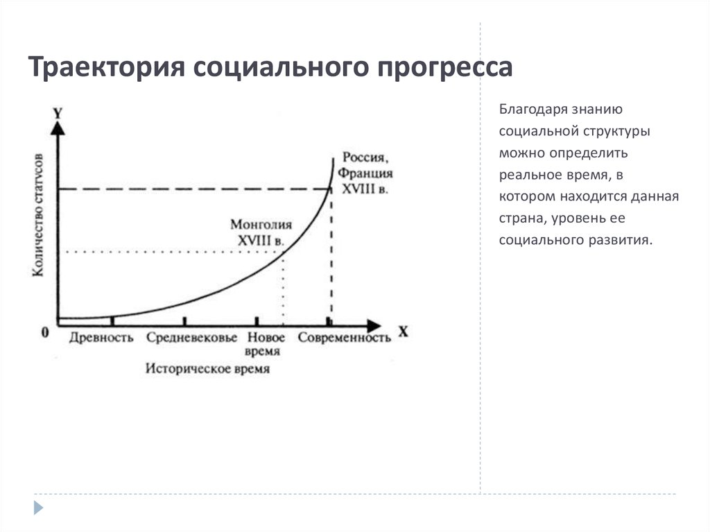 Траектория социального прогресса