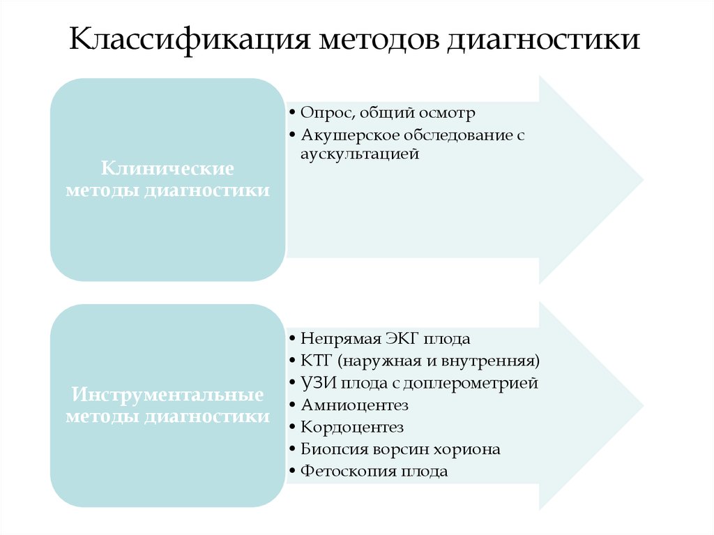 Процедура диагностики. Методы диагностики классификация. Классификация диагностических методик. Классификация методов диагностики. Классификация методов диагностирования.