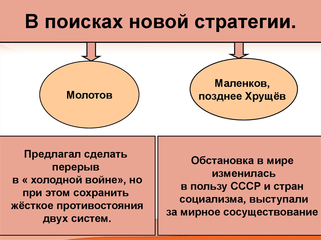 Политика мирного сосуществования в 1950 х первой половине 1960 х презентация