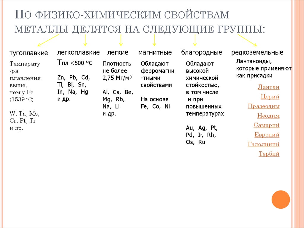 Перечень цветных металлов