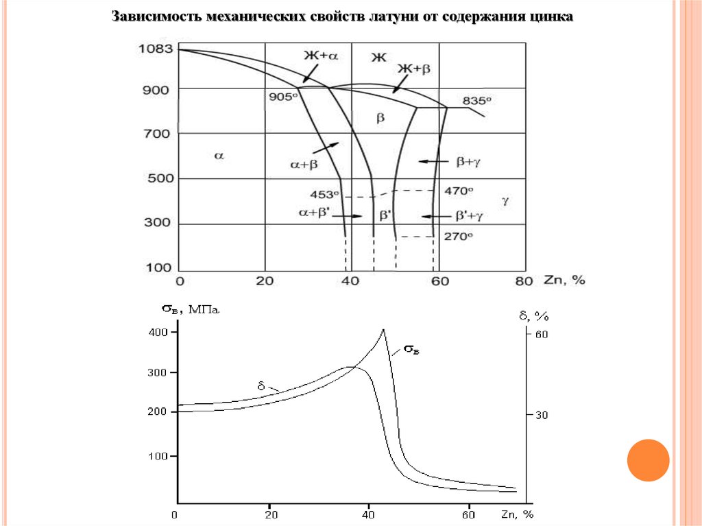 Механическая зависимость. Влияние цинка на механические свойства латуни. Диаграмма изменения механических свойств алюминиевого сплава. График изменения механических свойств латуней. Диаграмма изменения механических свойств ад1.