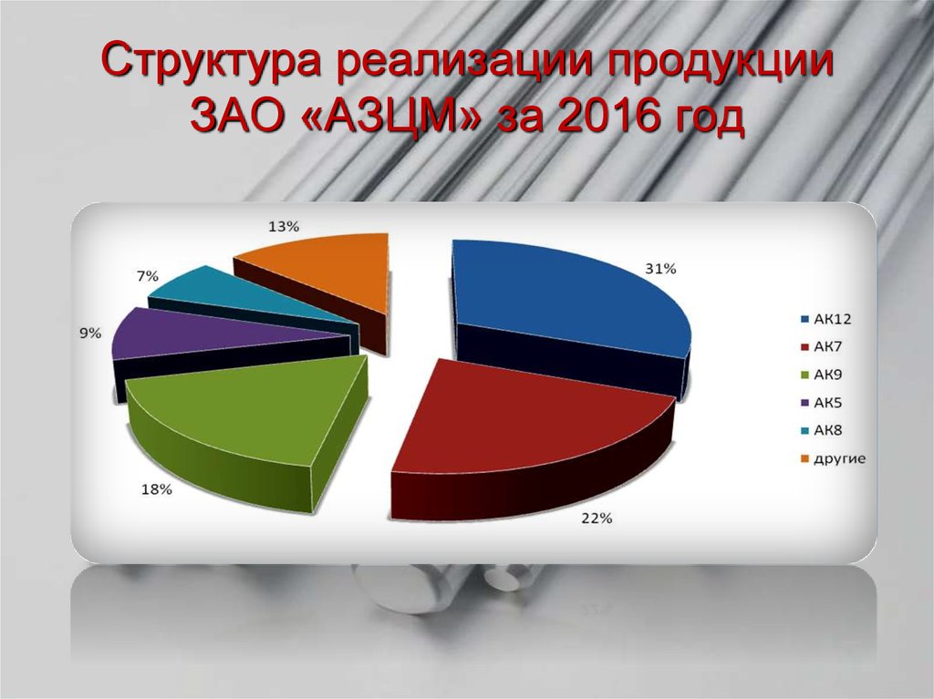 Структурные реализации. Структура реализации продукции. Структура реализуемых товаров. Структура реализуемой продукции. Структура реализованной продукции.