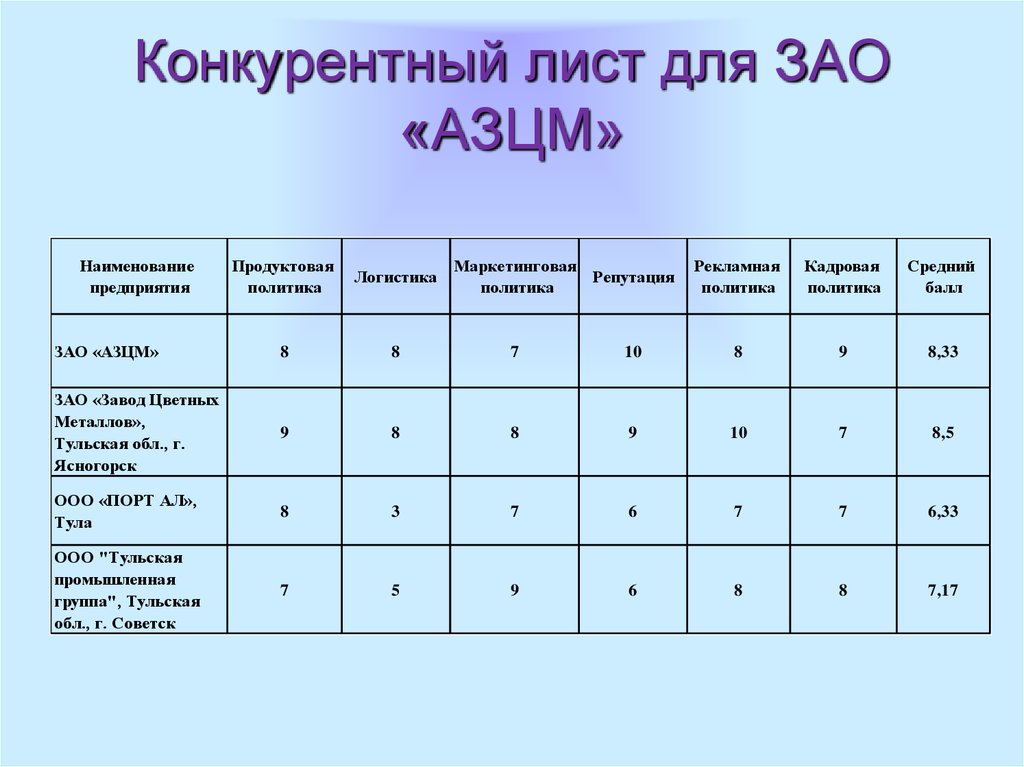 Конкурентная карта поставщиков образец