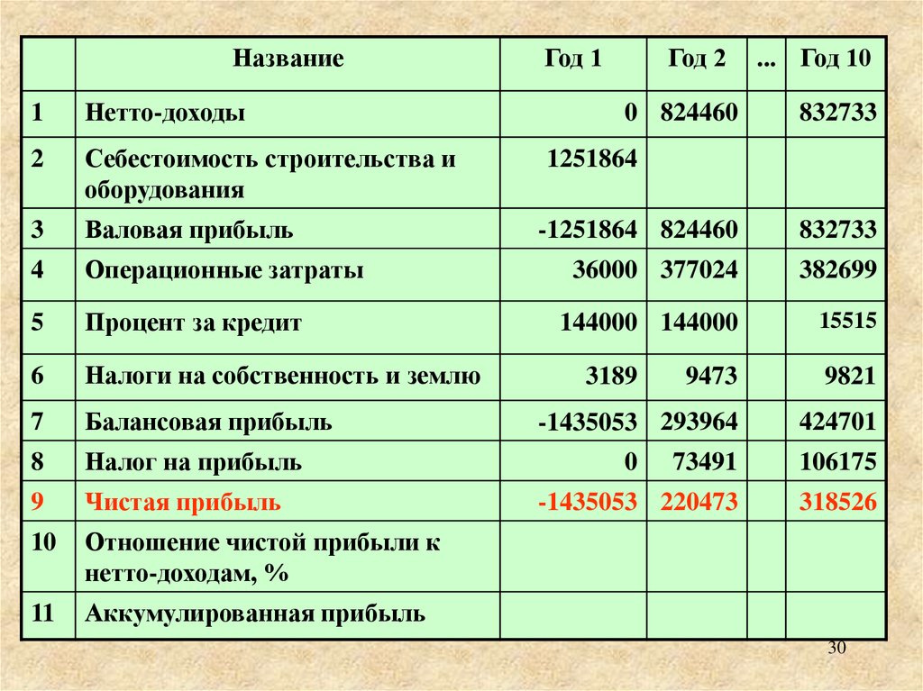 Чистый доход по проекту