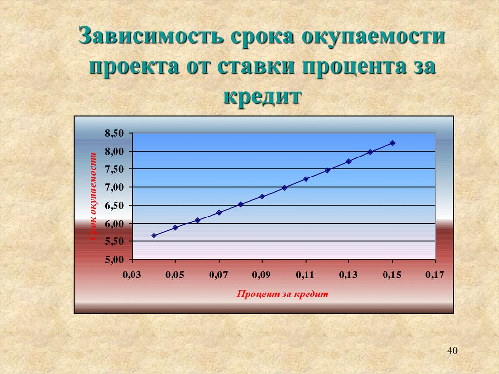 Зависеть какое время. Окупаемость проекта в процентах. Зависимость кредита от процентной ставки. Срок окупаемости проекта зависимость. Зависимость срока окупаемости от ставки.