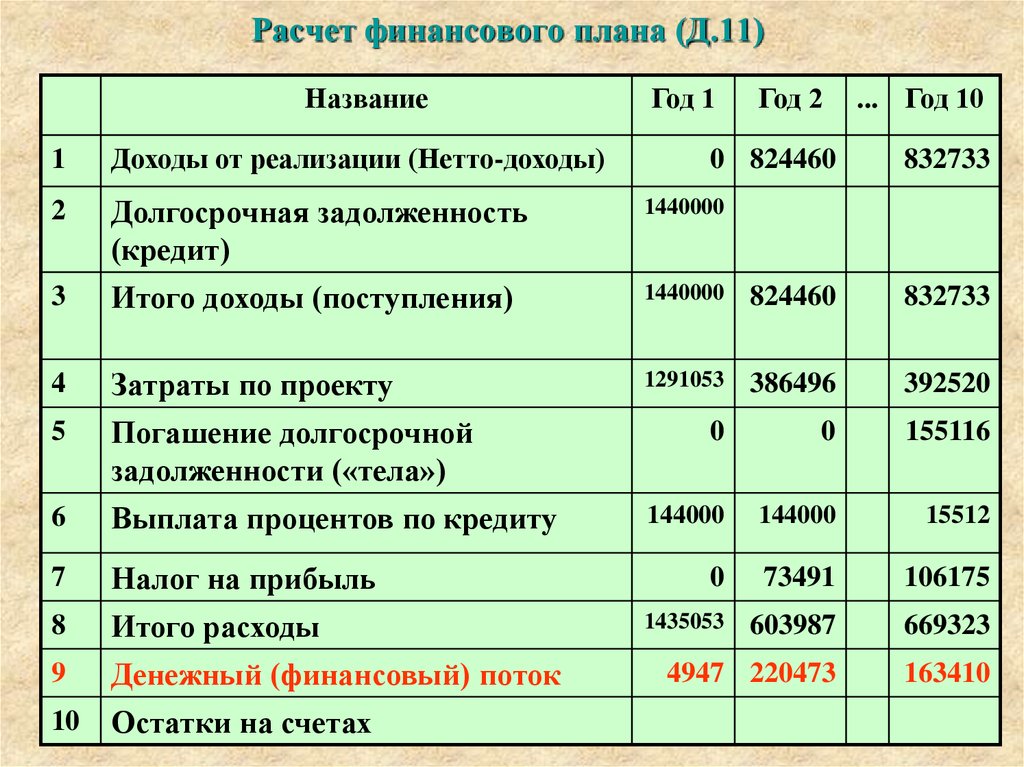 В финансовом плане необходимо отразить следующие разделы