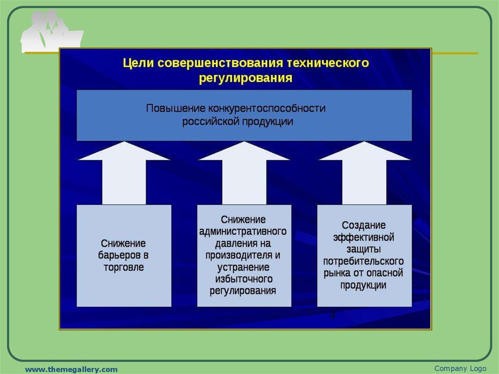 Виды технического регулирования