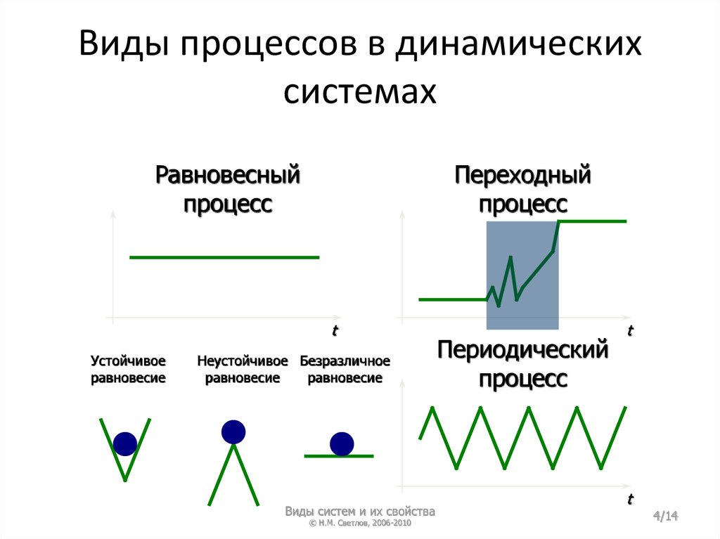 Виды процессов газа