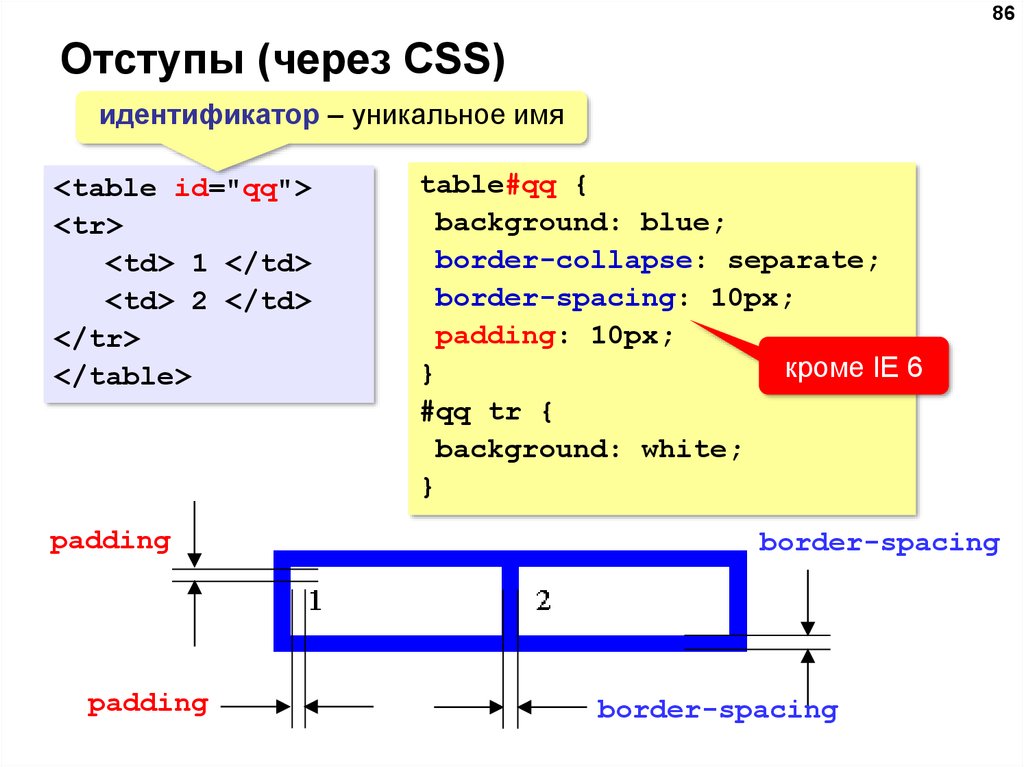 Отступ элемента css. Отступы в CSS. Отступы в html CSS. Отступ вниз CSS. Как делать отступы в html.