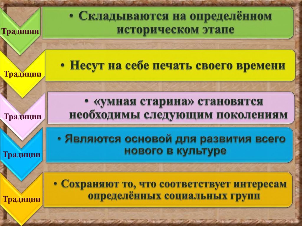 Сложившийся обычай. Исторические этапы перевода. Сложившиеся традиции в производстве. По сложившейся традиции. Процесс складывание обычаи и традиции.