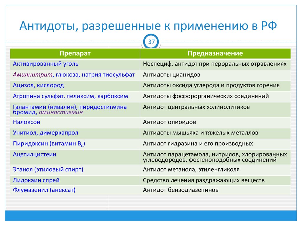 Проект яды и противоядия