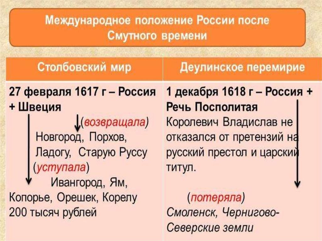 Столбовский мир со. Столбовский мир - 1617 г. Деулинское перемирие – 1618 г.. Столбовскрй мир днушинско6е перимирие. Столбовский мир и Деулинское перемирие. Россия после смуты.