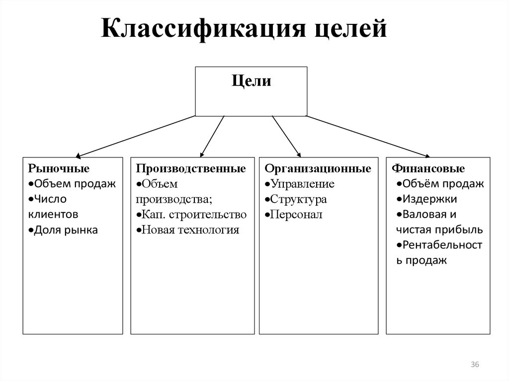 Виды целей предприятия. Схема классификации целей организации. Классификация целей организации по содержанию. Классификация целей организации таблица. Менеджмент предприятия цели классификация.