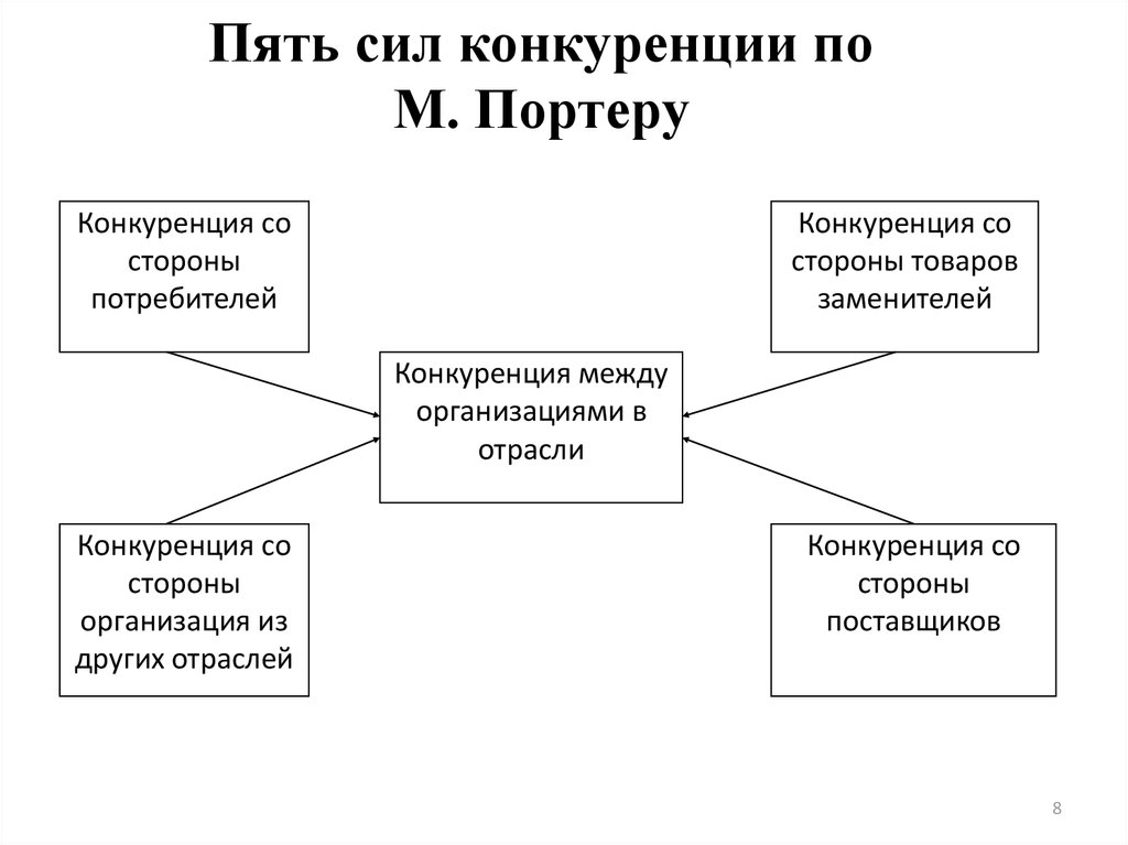 Конкурентные факторы м портера