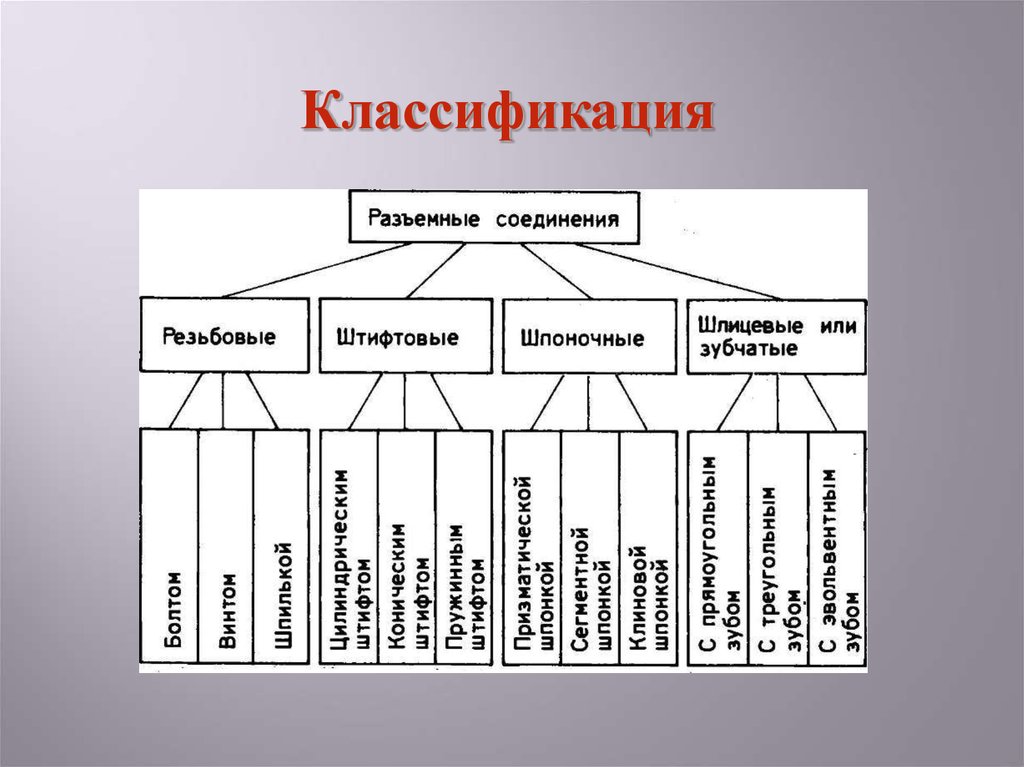 Классификация соединений. Классификация разъемных соединений. Классификация соединений деталей. Соединения. Классификация соединений.. Классификация резьбовых соединений.