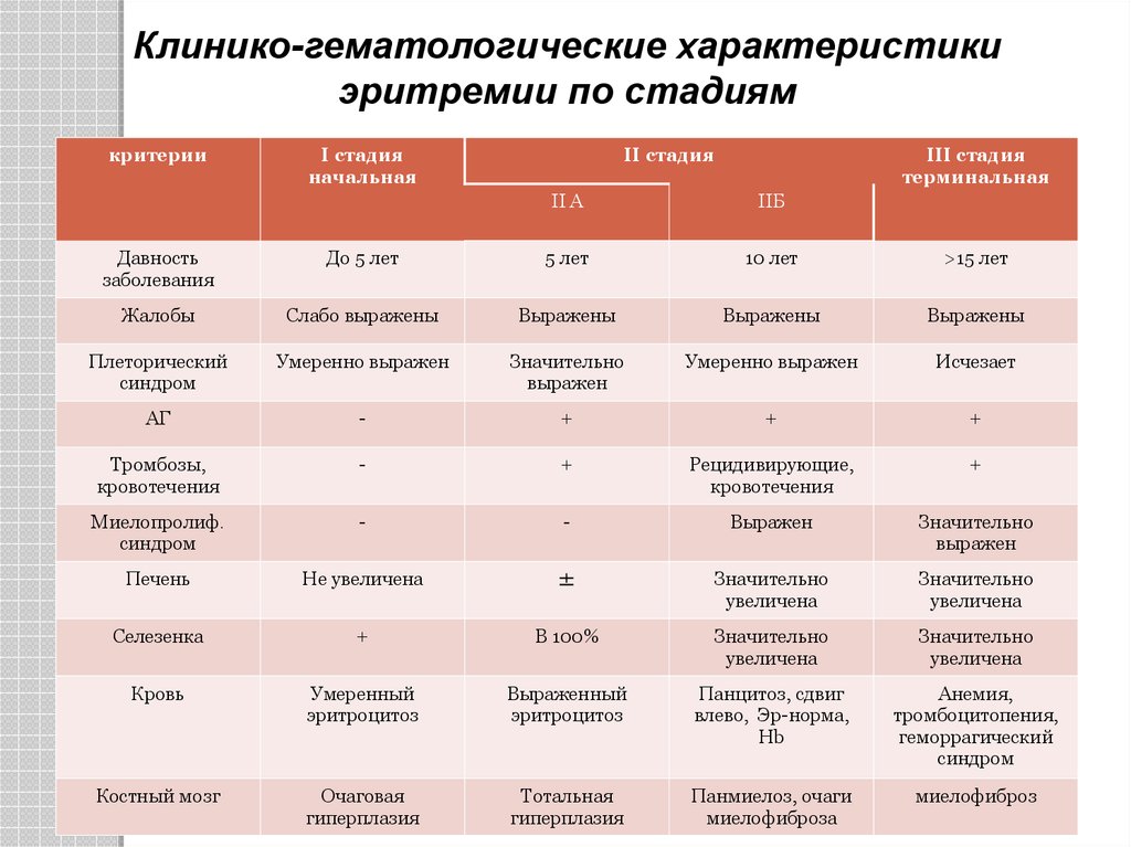 Клиническая картина эритремии в пожилом возрасте складывается из синдромов