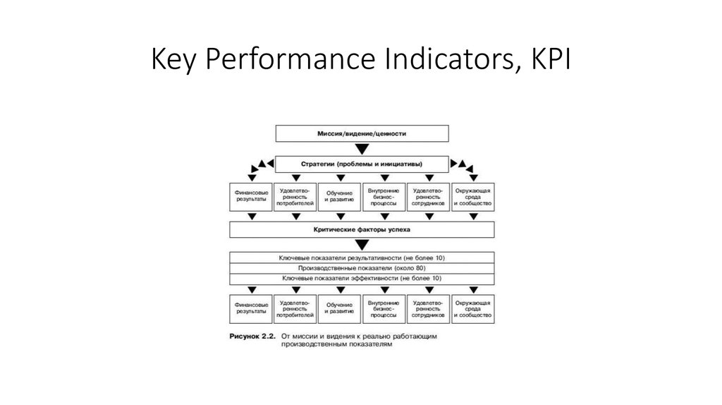 Performance indicators. Теория и практика взаимосвязь.