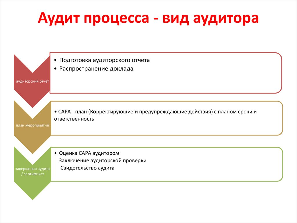 Аудит бизнес плана завершается