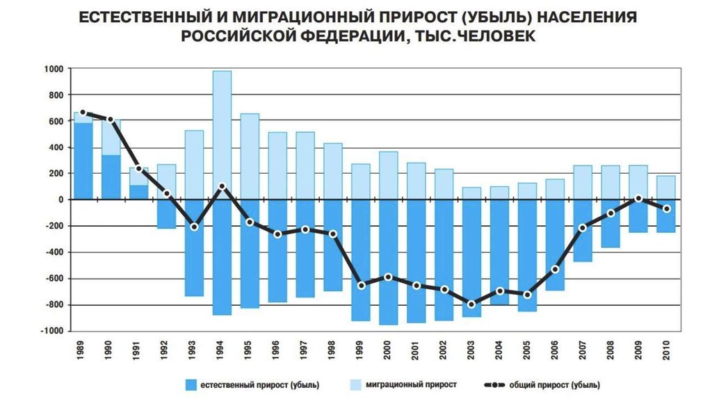 Прирост населения это. Естественный и миграционный прирост населения России. Что такое миграционный прирост убыль. Естественная убыль это в географии. Естественная убыль населения это в географии.