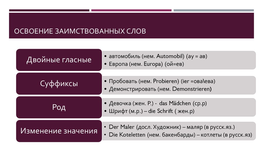 Признаки заимствования слов. Освоение заимствованных слов. Освоенные заимствования. Этапы освоения заимствованных слов. Освоение заимствованных слов в русском языке.