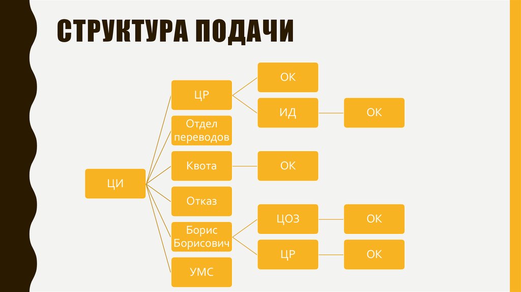 Отдел перевод. Какая структура подачи выгод?. Отдел переводов.