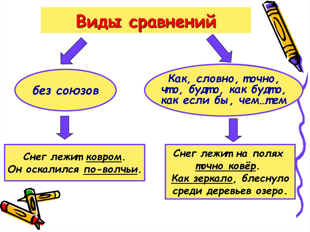 Слова сравнения в русском языке. Виды сравнений. Сравнение в русском языке примеры. Виды сравнений в литературе. Сравнительные примеры.