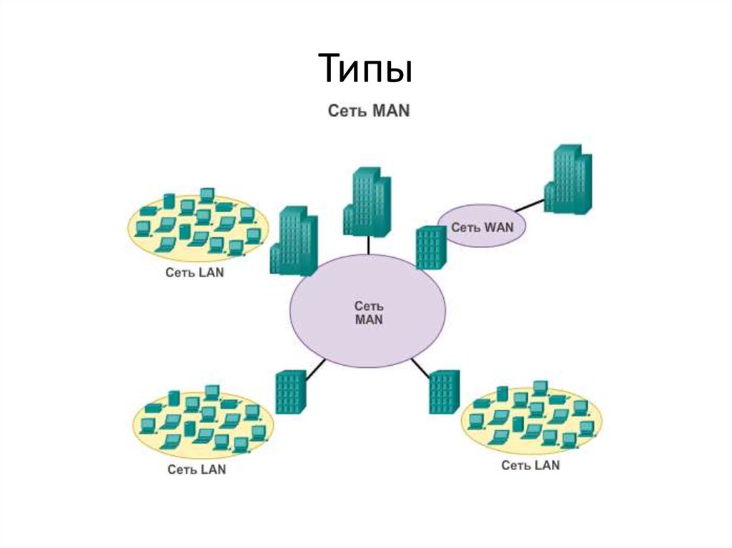 Lan model. Городская сеть (man - Metropolitan area Network). Сеть Wan lan man. Man городская вычислительная сеть. Man схема сети.