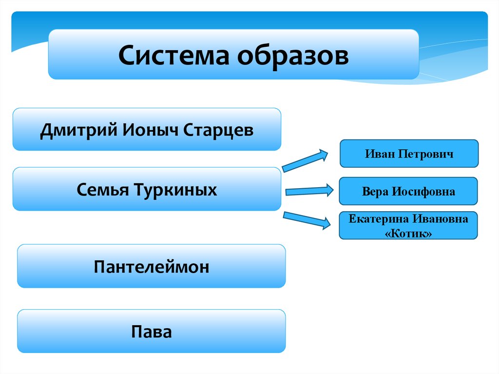 А п чехов ионыч презентация