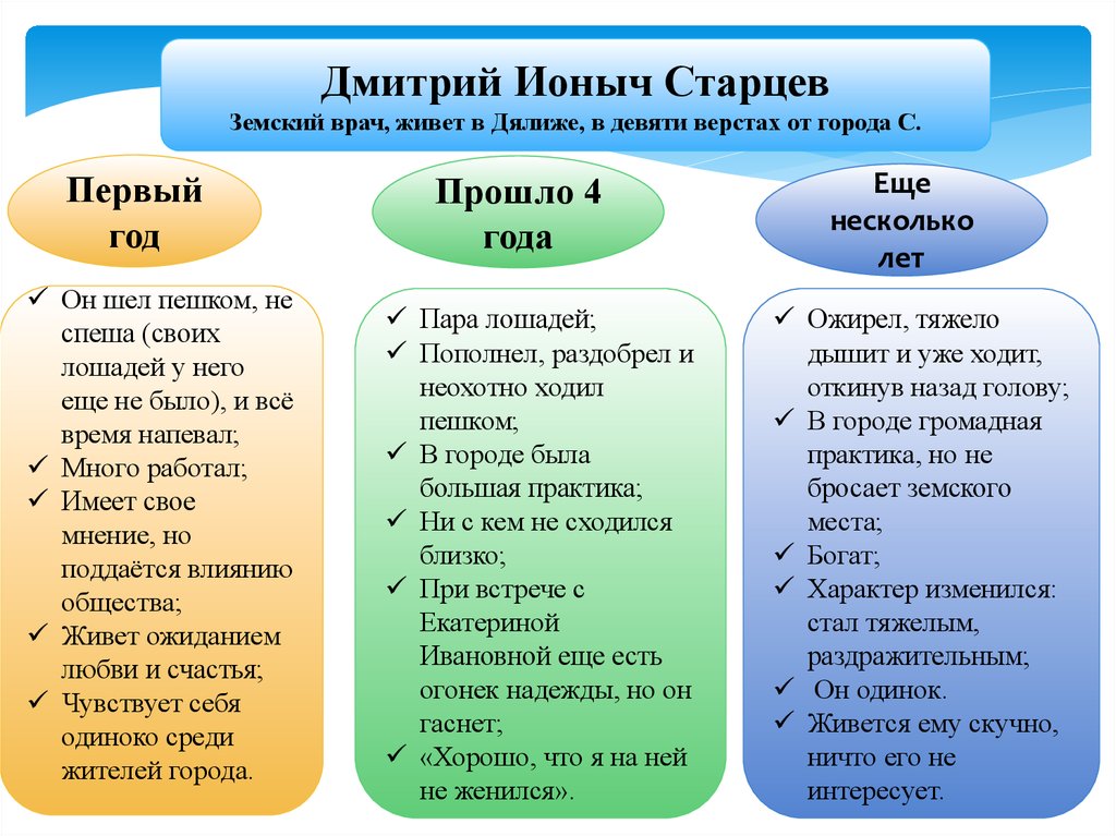 Сложный цитатный план ионыч