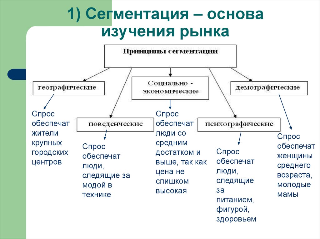 Средне обеспечены. Сегментирование спроса. Сегментация социальная экономическая. 1. Географическая сегментация. Сегментация кластеров.