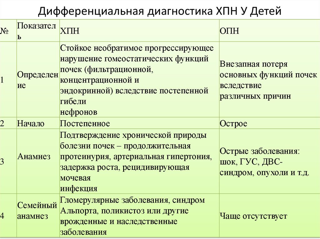 Анамнез пиелонефрита. Дифференциальный диагноз ХБП. Дифференциальный диагноз острой почечной недостаточности. Диф диагноз ОПН И ХПН. Острая и хроническая почечная недостаточность таблица.