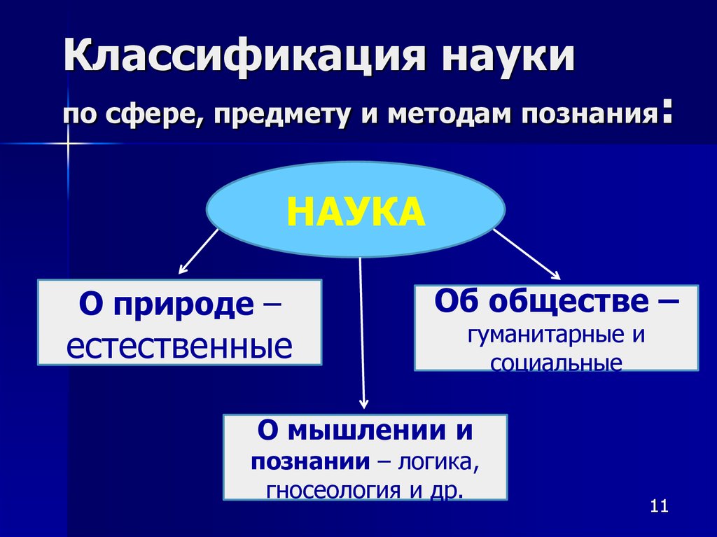 Логика познания. Классификация наук по предмету и методу. Науки о познании и мышлении. Классификация наук по предмету и методу познания. Классификация наук по объекту и методу познания.