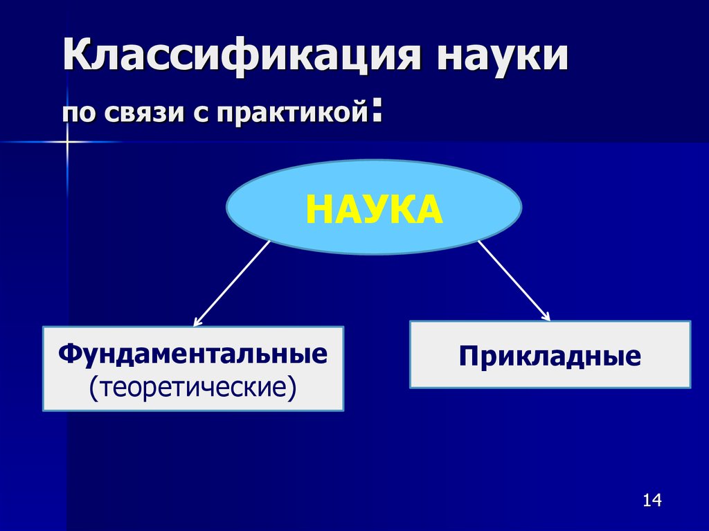 Прикладные науки. Классификация наук фундаментальные и прикладные. Классификация наук связь с практикой. Основания классификации наук. Взаимосвязь фундаментальной и прикладной науки.