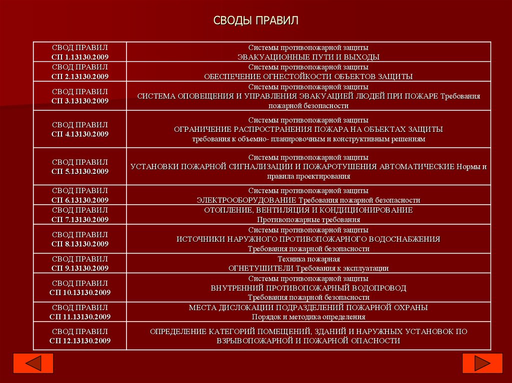 Свод пожарных правил 2021