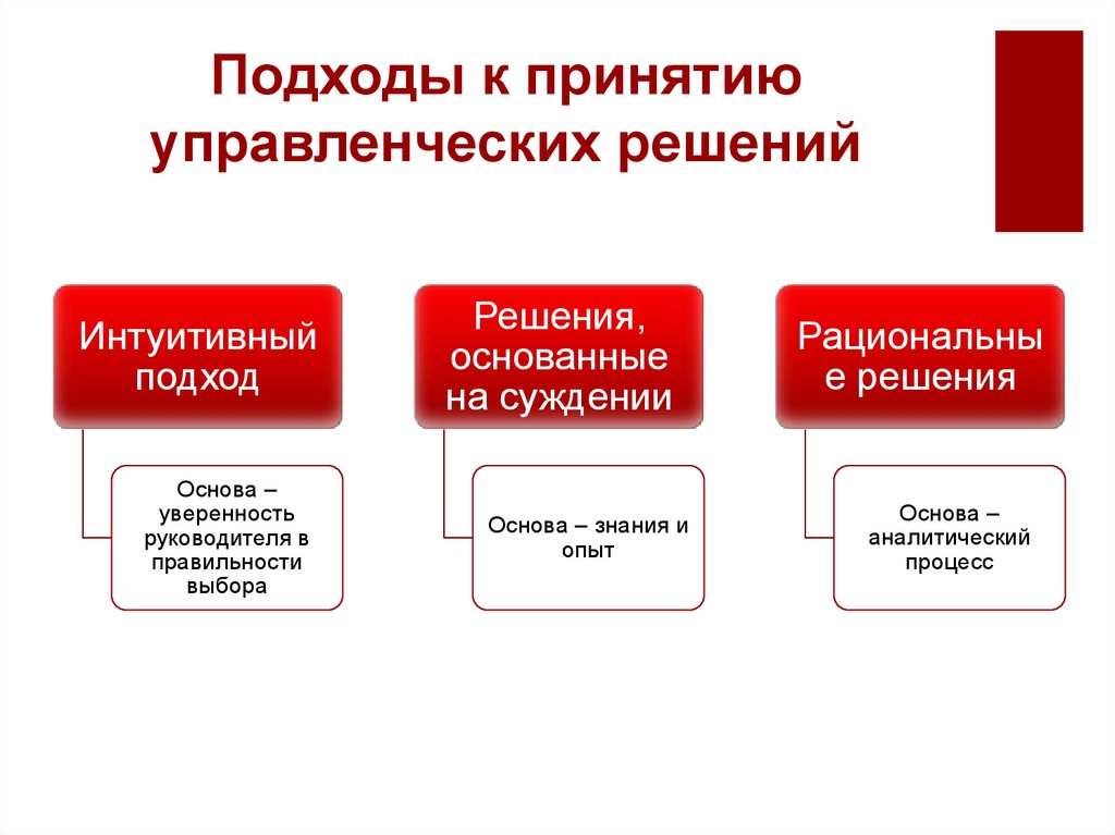 Процесс принятия рационального решения