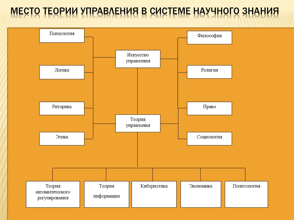 Организация управления научной деятельности. Место теории управления в системе научного знания.. Психология управления в системе научных знаний. Место теории управления в научном знании. Управляющий механизм теория систем.